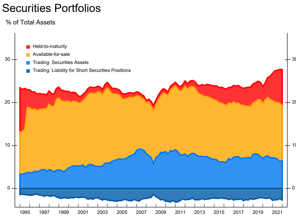 Securities Portfolios